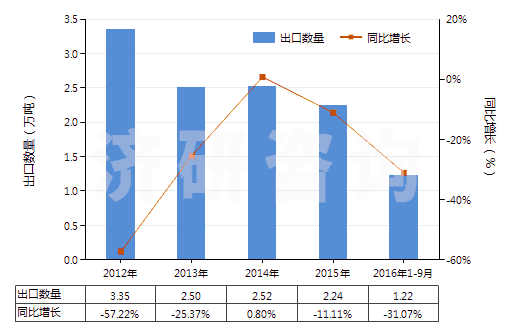 2012-2016年9月中國(guó)其他粉末狀天然石墨(HS25041099)出口量及增速統(tǒng)計(jì)
